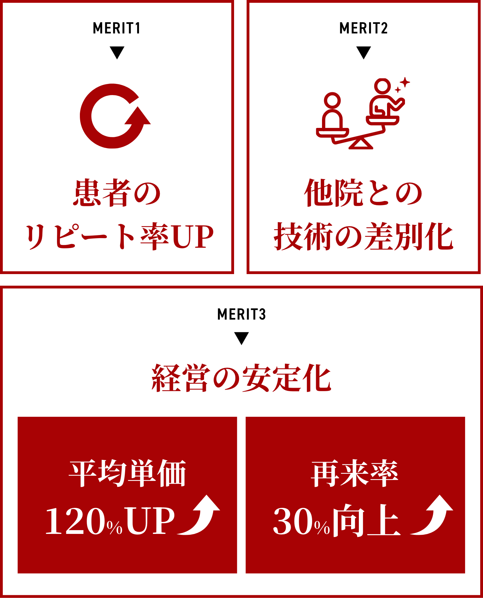 患者のリピート率UP、他院との技術の差別化、経営の安定化